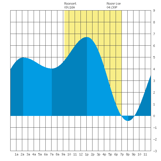Unimak Island tide chart for Monday, February 14, 2022