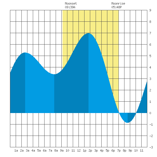 Unimak Island tide chart for Tuesday, February 15, 2022