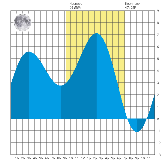 Unimak Island tide chart for Wednesday, February 16, 2022