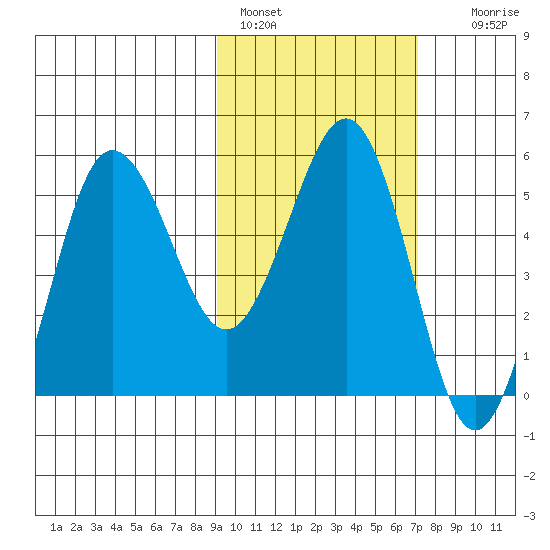 Unimak Island tide chart for Friday, February 18, 2022