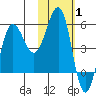 Unimak Island tide chart for Tuesday, February 1, 2022