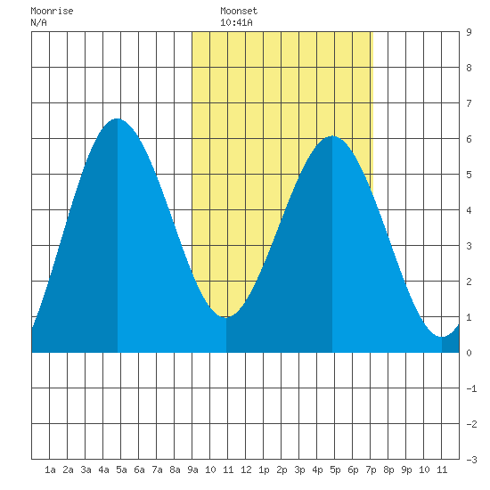 Unimak Island tide chart for Sunday, February 20, 2022