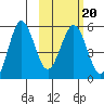 Unimak Island tide chart for Sunday, February 20, 2022