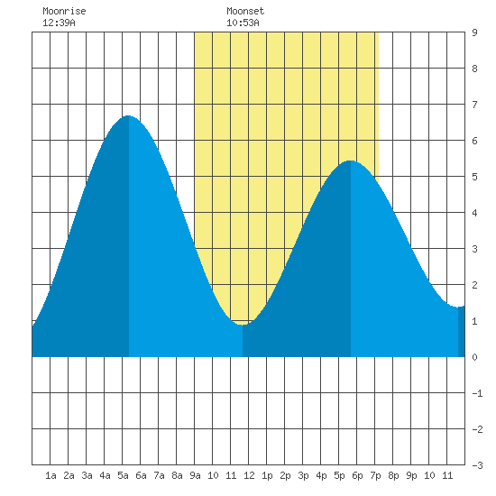 Unimak Island tide chart for Monday, February 21, 2022