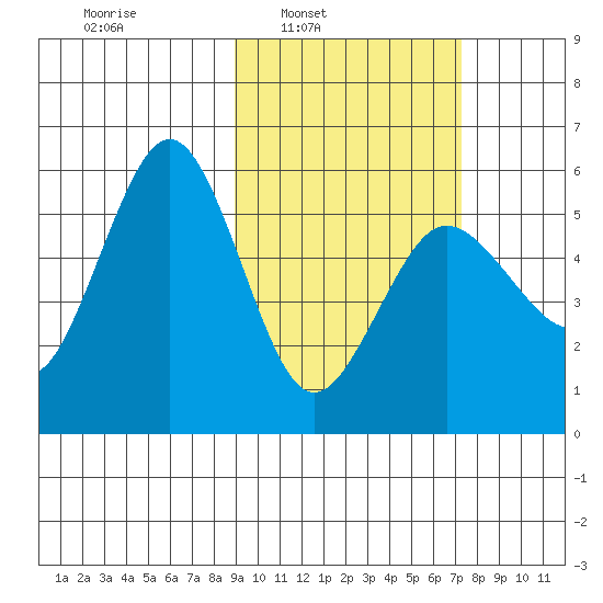 Unimak Island tide chart for Tuesday, February 22, 2022