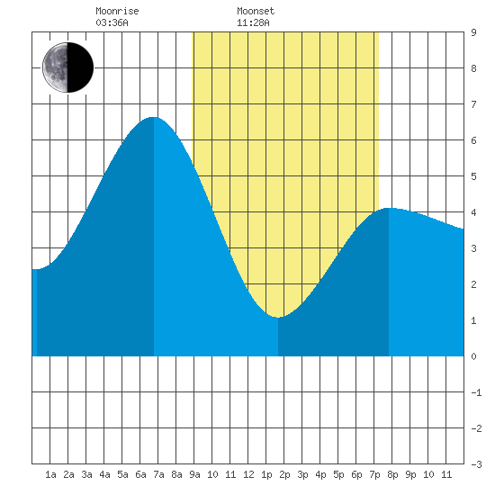 Unimak Island tide chart for Wednesday, February 23, 2022