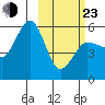 Unimak Island tide chart for Wednesday, February 23, 2022