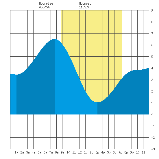 Unimak Island tide chart for Thursday, February 24, 2022