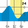 Unimak Island tide chart for Thursday, February 24, 2022