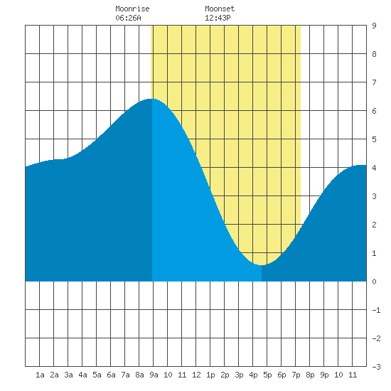 Unimak Island tide chart for Friday, February 25, 2022