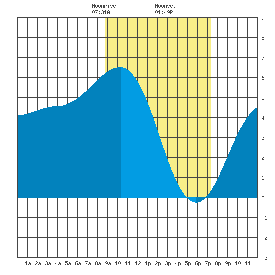 Unimak Island tide chart for Saturday, February 26, 2022