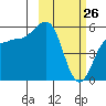 Unimak Island tide chart for Saturday, February 26, 2022