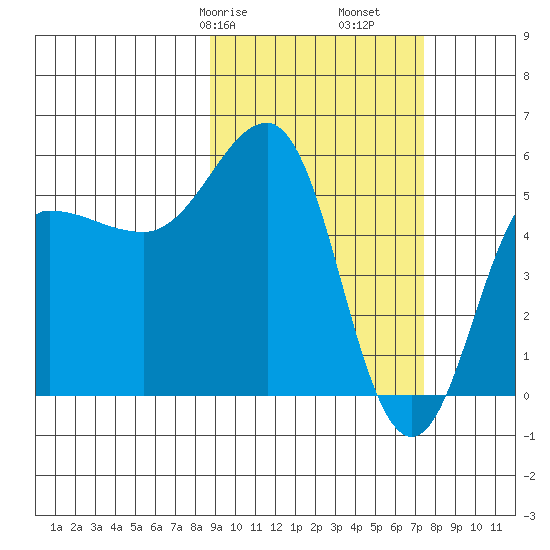 Unimak Island tide chart for Sunday, February 27, 2022