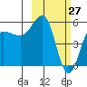 Unimak Island tide chart for Sunday, February 27, 2022