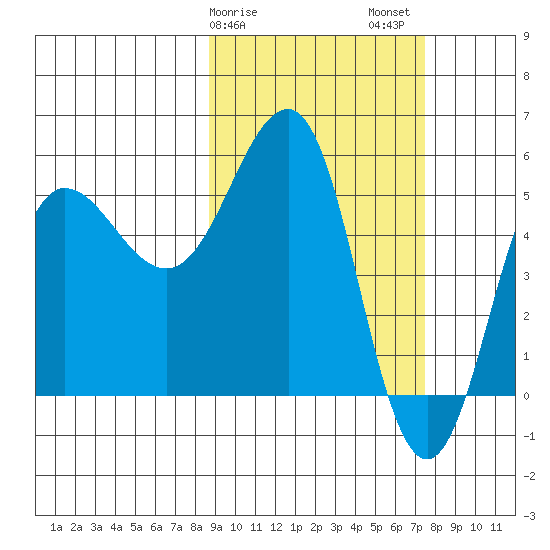 Unimak Island tide chart for Monday, February 28, 2022