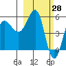 Unimak Island tide chart for Monday, February 28, 2022