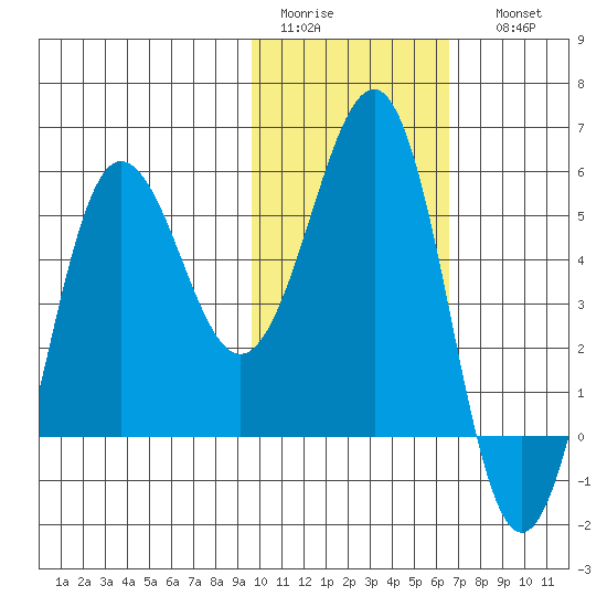 Unimak Island tide chart for Wednesday, February 2, 2022