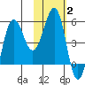 Unimak Island tide chart for Wednesday, February 2, 2022