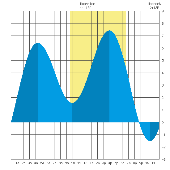 Unimak Island tide chart for Thursday, February 3, 2022
