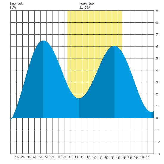 Unimak Island tide chart for Saturday, February 5, 2022