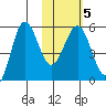 Unimak Island tide chart for Saturday, February 5, 2022