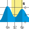 Unimak Island tide chart for Sunday, February 6, 2022