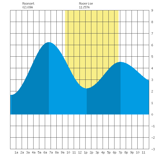 Unimak Island tide chart for Monday, February 7, 2022