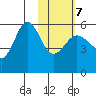 Unimak Island tide chart for Monday, February 7, 2022