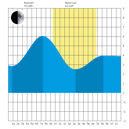 Unimak Island tide chart for Tuesday, February 8, 2022