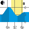 Unimak Island tide chart for Tuesday, February 8, 2022