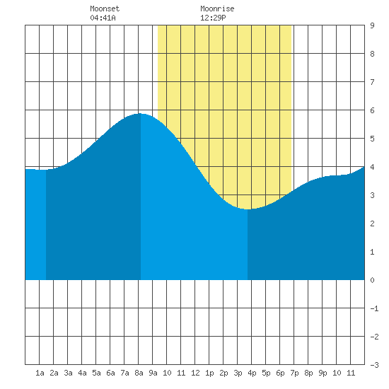 Unimak Island tide chart for Wednesday, February 9, 2022