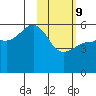 Unimak Island tide chart for Wednesday, February 9, 2022