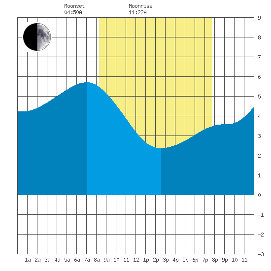 Unimak Island tide chart for Thursday, March 10, 2022