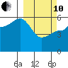 Unimak Island tide chart for Thursday, March 10, 2022