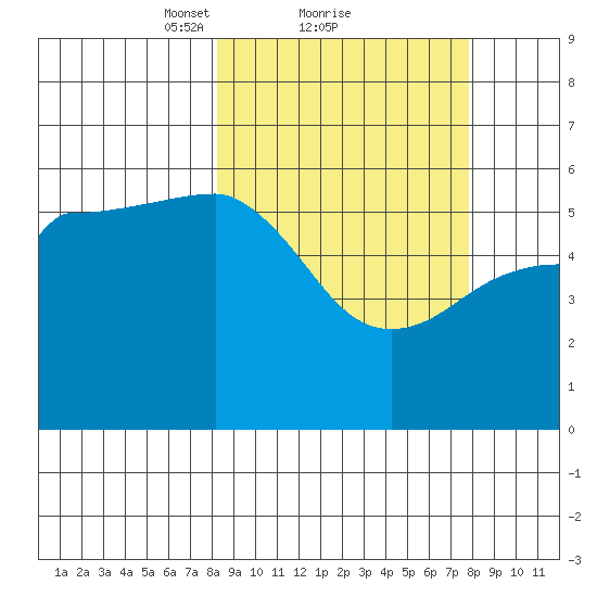 Unimak Island tide chart for Friday, March 11, 2022