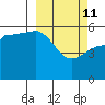 Unimak Island tide chart for Friday, March 11, 2022