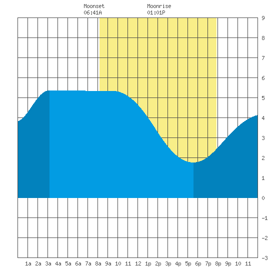Unimak Island tide chart for Saturday, March 12, 2022