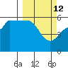 Unimak Island tide chart for Saturday, March 12, 2022