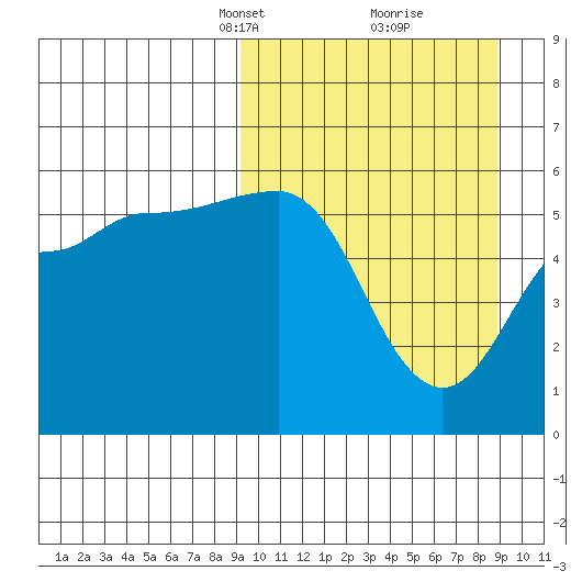 Unimak Island tide chart for Sunday, March 13, 2022