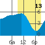 Unimak Island tide chart for Sunday, March 13, 2022