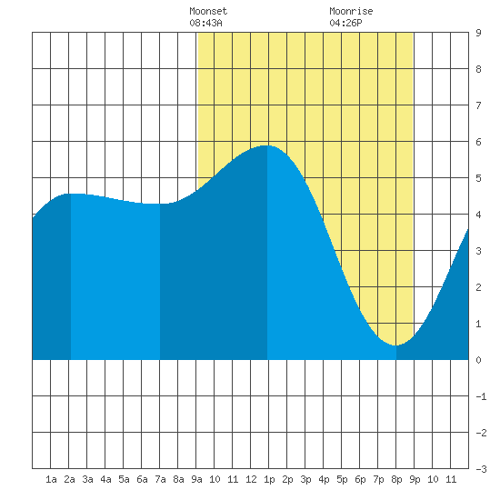 Unimak Island tide chart for Monday, March 14, 2022