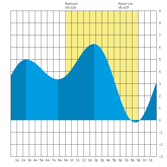 Unimak Island tide chart for Tuesday, March 15, 2022