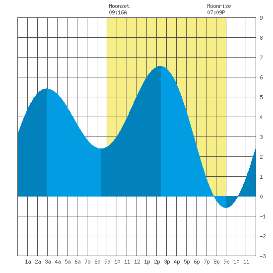 Unimak Island tide chart for Wednesday, March 16, 2022