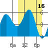 Unimak Island tide chart for Wednesday, March 16, 2022