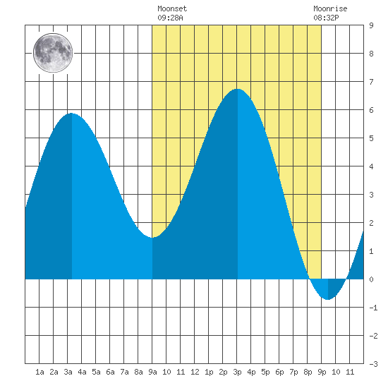 Unimak Island tide chart for Thursday, March 17, 2022