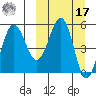 Unimak Island tide chart for Thursday, March 17, 2022