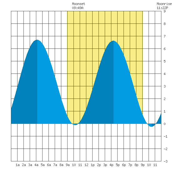 Unimak Island tide chart for Saturday, March 19, 2022