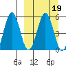 Unimak Island tide chart for Saturday, March 19, 2022