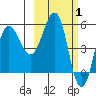 Unimak Island tide chart for Tuesday, March 1, 2022