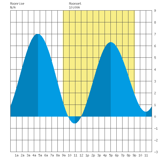 Unimak Island tide chart for Sunday, March 20, 2022